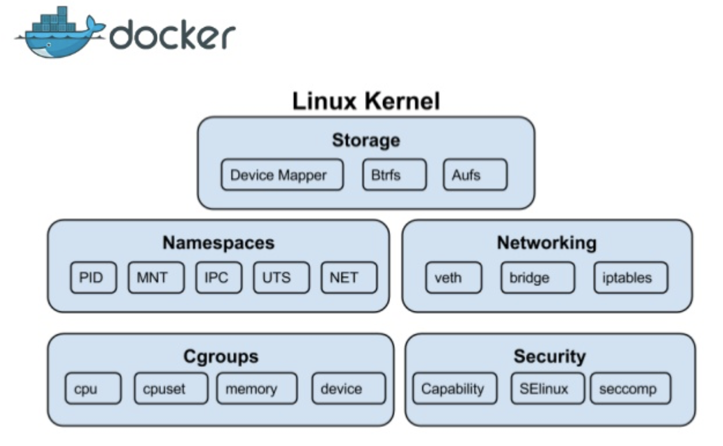 Docker storage