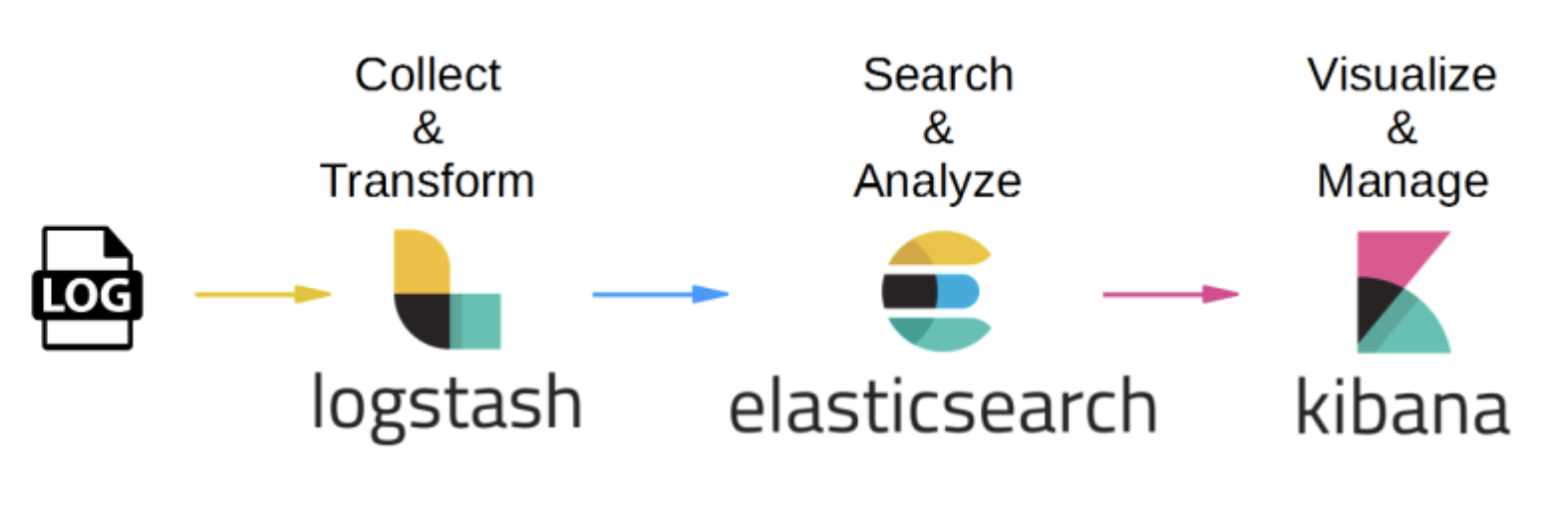 Elasticsearch, ELK and related stuff